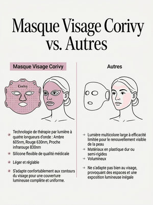 Masque LED Visage Corivy – Anti-Âge & Éclat de la Peau